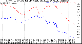 Milwaukee Weather Outdoor Temp / Dew Point<br>by Minute<br>(24 Hours) (Alternate)