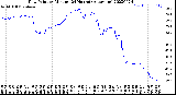 Milwaukee Weather Dew Point<br>by Minute<br>(24 Hours) (Alternate)