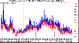 Milwaukee Weather Wind Speed/Gusts<br>by Minute<br>(24 Hours) (Alternate)