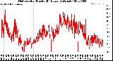 Milwaukee Weather Wind Speed<br>by Minute<br>(24 Hours) (Alternate)