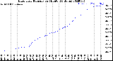 Milwaukee Weather Barometric Pressure<br>per Minute<br>(24 Hours)