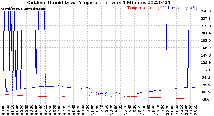 Milwaukee Weather Outdoor Humidity<br>vs Temperature<br>Every 5 Minutes