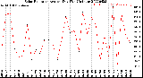 Milwaukee Weather Solar Radiation<br>Avg per Day W/m2/minute