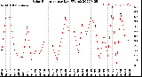 Milwaukee Weather Solar Radiation<br>per Day KW/m2