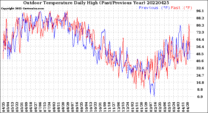 Milwaukee Weather Outdoor Temperature<br>Daily High<br>(Past/Previous Year)