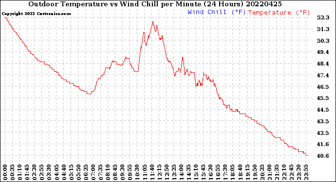 Milwaukee Weather Outdoor Temperature<br>vs Wind Chill<br>per Minute<br>(24 Hours)