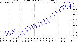 Milwaukee Weather Barometric Pressure<br>per Hour<br>(24 Hours)