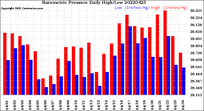 Milwaukee Weather Barometric Pressure<br>Daily High/Low