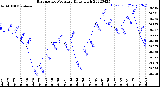 Milwaukee Weather Barometric Pressure<br>Daily High