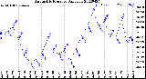 Milwaukee Weather Barometric Pressure<br>Daily Low