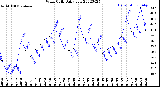 Milwaukee Weather Wind Chill<br>Daily Low