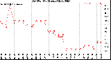 Milwaukee Weather Dew Point<br>(24 Hours)