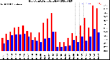 Milwaukee Weather Dew Point<br>Daily High/Low