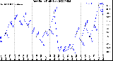 Milwaukee Weather Dew Point<br>Daily Low