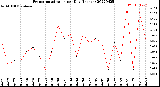 Milwaukee Weather Evapotranspiration<br>per Day (Inches)