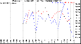 Milwaukee Weather Evapotranspiration<br>vs Rain per Year<br>(Inches)