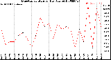 Milwaukee Weather Evapotranspiration<br>per Day (Ozs sq/ft)