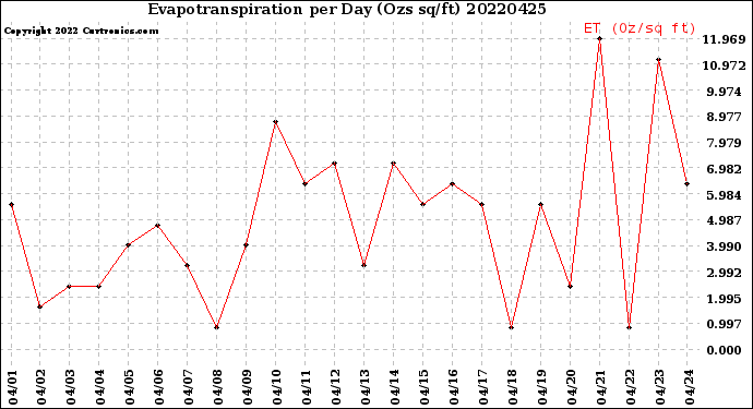 Milwaukee Weather Evapotranspiration<br>per Day (Ozs sq/ft)