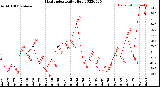 Milwaukee Weather Heat Index<br>Daily High