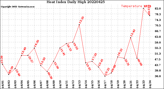 Milwaukee Weather Heat Index<br>Daily High