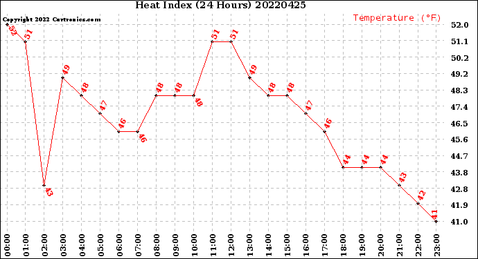 Milwaukee Weather Heat Index<br>(24 Hours)