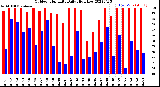 Milwaukee Weather Outdoor Humidity<br>Daily High/Low