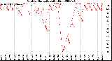 Milwaukee Weather Outdoor Humidity<br>Daily High