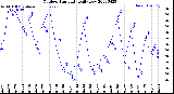 Milwaukee Weather Outdoor Humidity<br>Daily Low