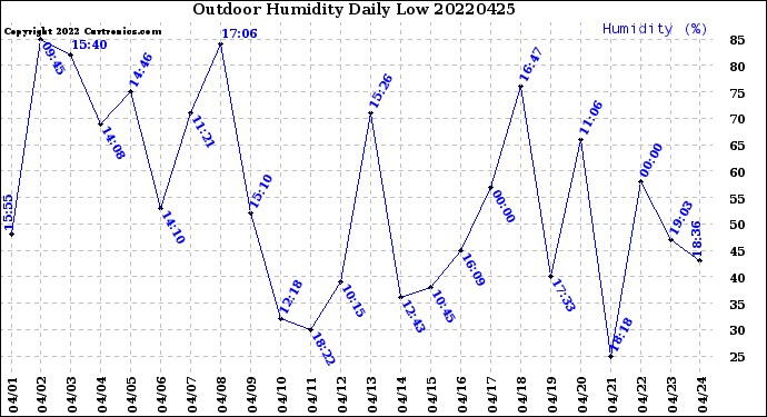 Milwaukee Weather Outdoor Humidity<br>Daily Low