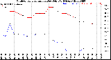 Milwaukee Weather Outdoor Temperature<br>vs Dew Point<br>(24 Hours)