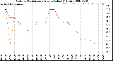 Milwaukee Weather Outdoor Temperature<br>vs Heat Index<br>(24 Hours)