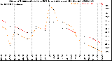 Milwaukee Weather Outdoor Temperature<br>vs THSW Index<br>per Hour<br>(24 Hours)