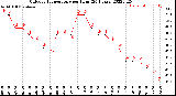 Milwaukee Weather Outdoor Temperature<br>per Hour<br>(24 Hours)