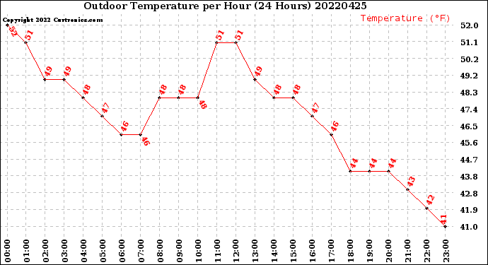 Milwaukee Weather Outdoor Temperature<br>per Hour<br>(24 Hours)