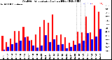 Milwaukee Weather Outdoor Temperature<br>Daily High/Low