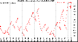 Milwaukee Weather Outdoor Temperature<br>Daily High