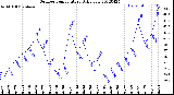 Milwaukee Weather Outdoor Temperature<br>Daily Low