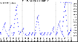 Milwaukee Weather Rain<br>By Day<br>(Inches)