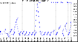 Milwaukee Weather Rain Rate<br>Daily High