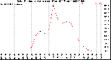 Milwaukee Weather Solar Radiation Average<br>per Hour<br>(24 Hours)