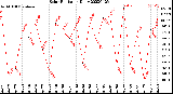 Milwaukee Weather Solar Radiation<br>Daily