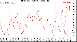 Milwaukee Weather THSW Index<br>Daily High