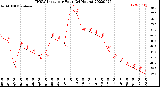 Milwaukee Weather THSW Index<br>per Hour<br>(24 Hours)