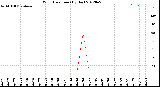 Milwaukee Weather Wind Direction<br>(By Day)