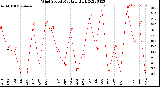 Milwaukee Weather Wind Speed<br>Monthly High