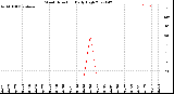 Milwaukee Weather Wind Direction<br>Daily High