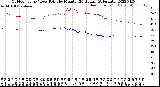 Milwaukee Weather Outdoor Temp / Dew Point<br>by Minute<br>(24 Hours) (Alternate)