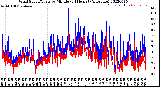 Milwaukee Weather Wind Speed/Gusts<br>by Minute<br>(24 Hours) (Alternate)