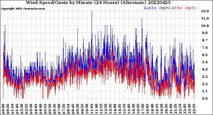 Milwaukee Weather Wind Speed/Gusts<br>by Minute<br>(24 Hours) (Alternate)