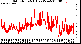 Milwaukee Weather Wind Speed<br>by Minute<br>(24 Hours) (Alternate)